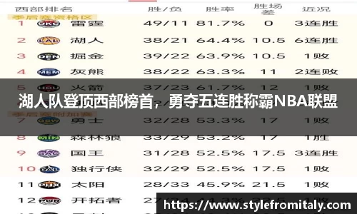 湖人队登顶西部榜首，勇夺五连胜称霸NBA联盟